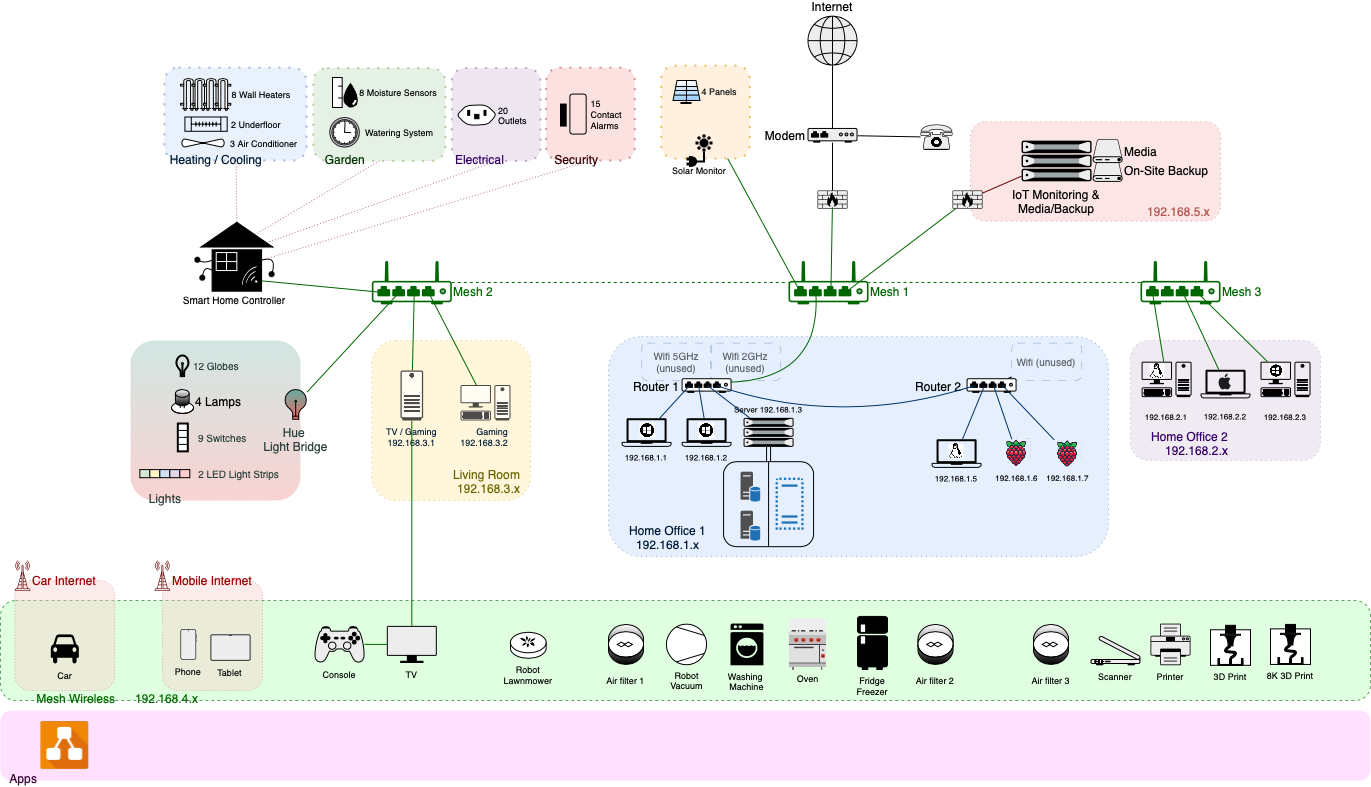 Home lab and smart home diagrams help you stay on top of your growing Internet of Things and home network